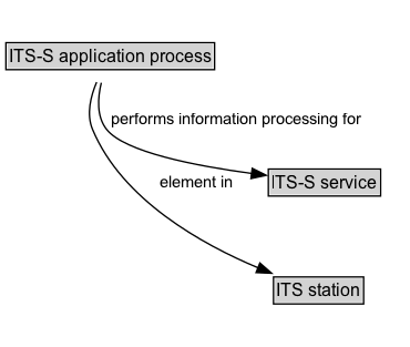 ITS-S application process Diagram